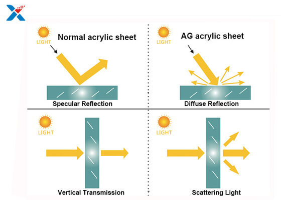 Lámina acrílica resistente a rayones ISO FCC para pantalla de portátil